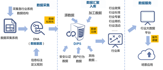 游艇会·yth(中国大陆)最新官方水巢DIPS行业大数据平台建设的框架路径